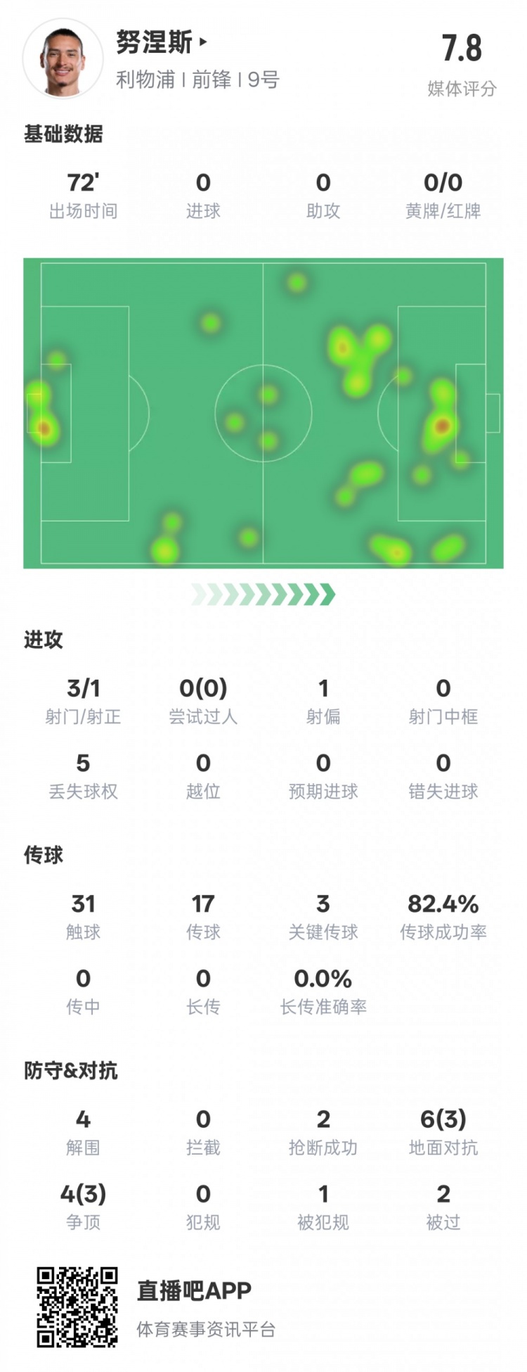  努涅斯本場比賽數(shù)據(jù)：1造點3關(guān)鍵傳球4解圍，評分7.8