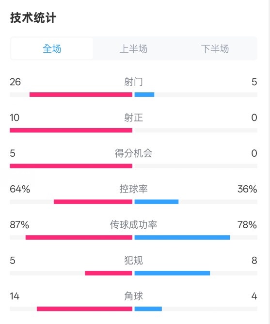  碾壓！利物浦4-0熱刺數(shù)據(jù)：射門26-5，射正10-0，控球率64%-36%