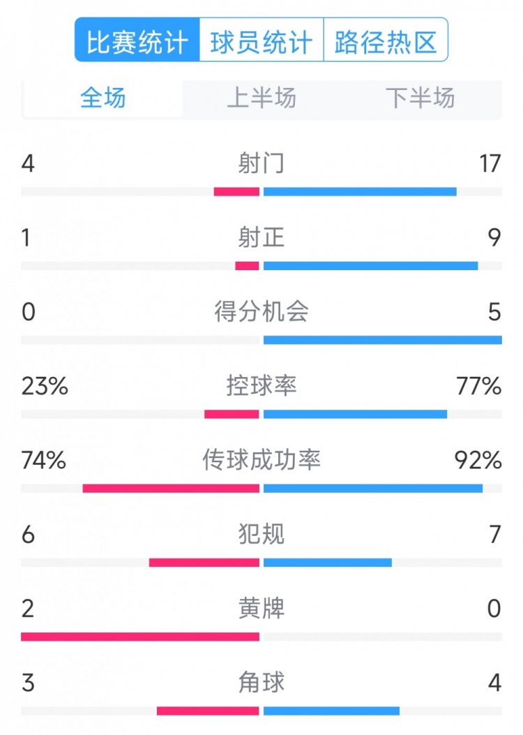  巴薩5-0瓦倫西亞全場數(shù)據(jù)：射門17-4，射正9-1，得分機(jī)會5-0
