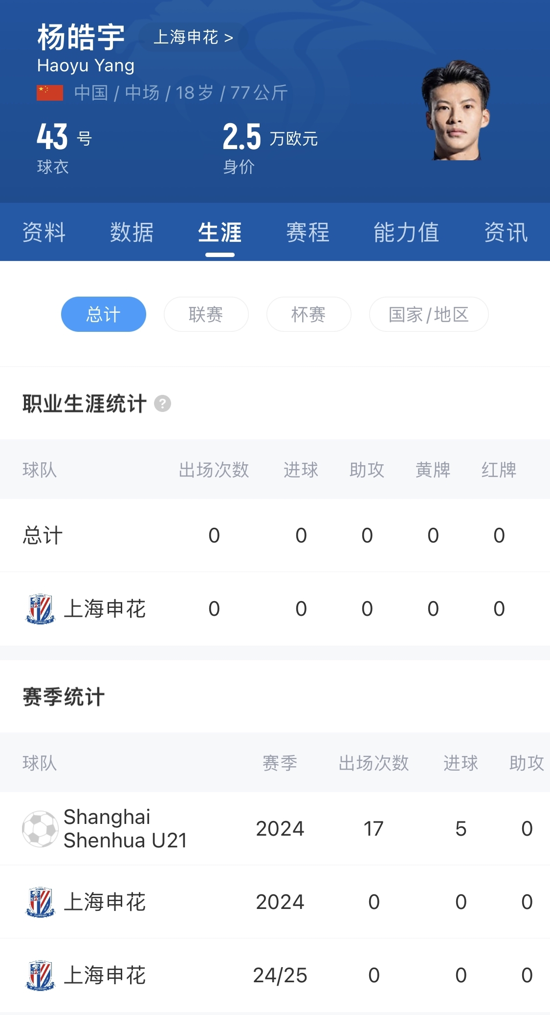  得到重用！申花18歲小將楊皓宇先發(fā)，職業(yè)比賽首秀即超級(jí)杯德比