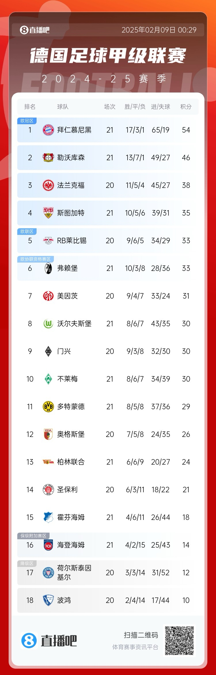  凱恩狂喜！德甲積分榜：勒沃庫森戰(zhàn)平，拜仁8分優(yōu)勢領(lǐng)跑