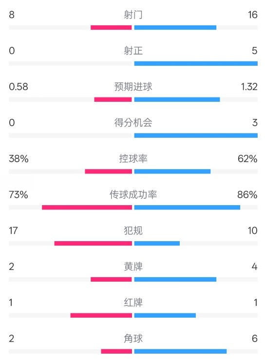  恩波利0-2米蘭全場數(shù)據(jù)：射門8-16，射正0-5，控球率38%-62%