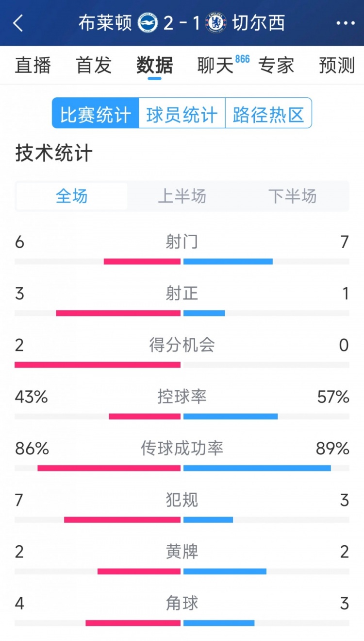  效率差距大，切爾西1-2布萊頓全場數(shù)據(jù)：射門7-6，射正1-3
