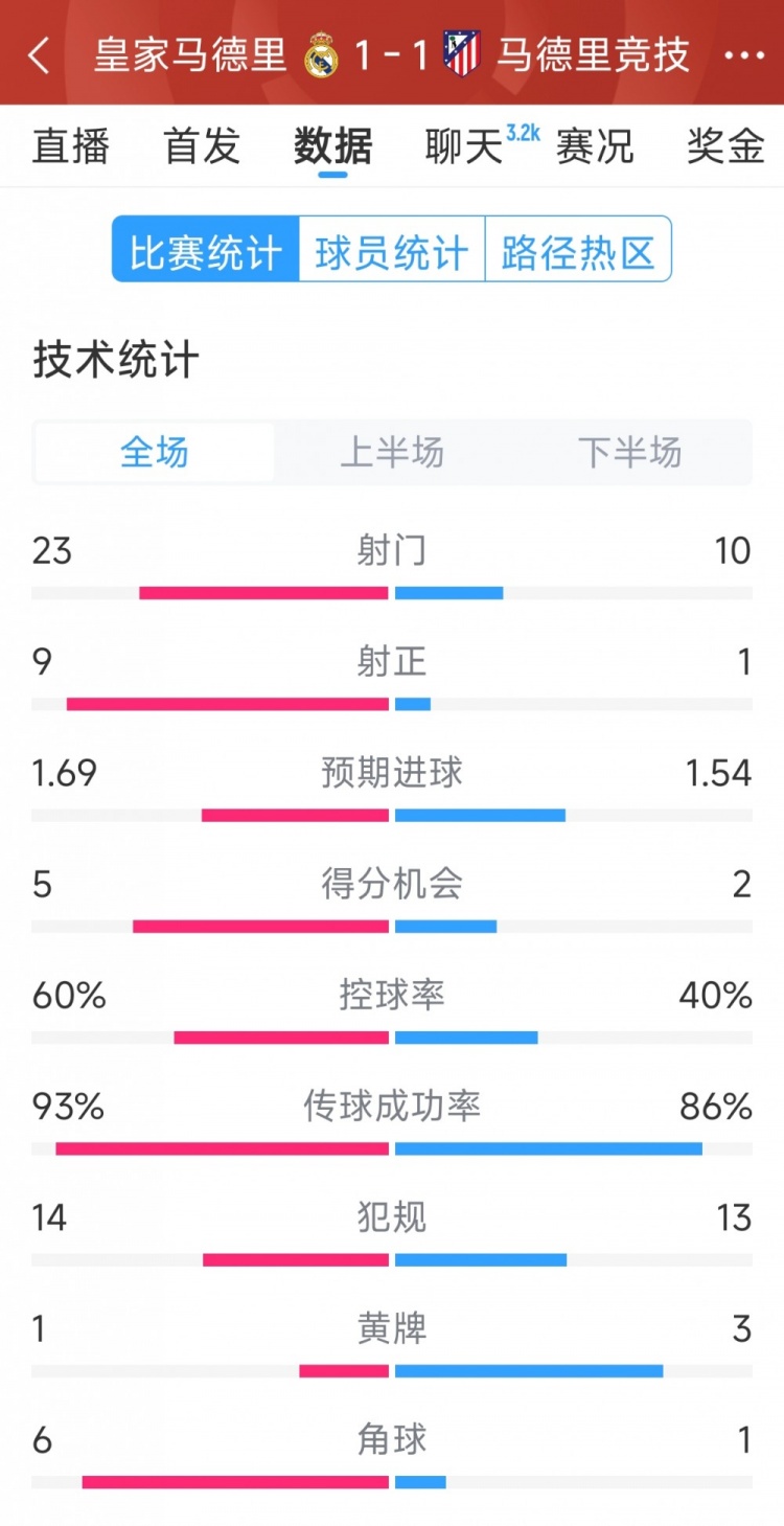  皇馬1-1馬競全場數(shù)據(jù)：射門23-10，射正9-1，得分機會5-2