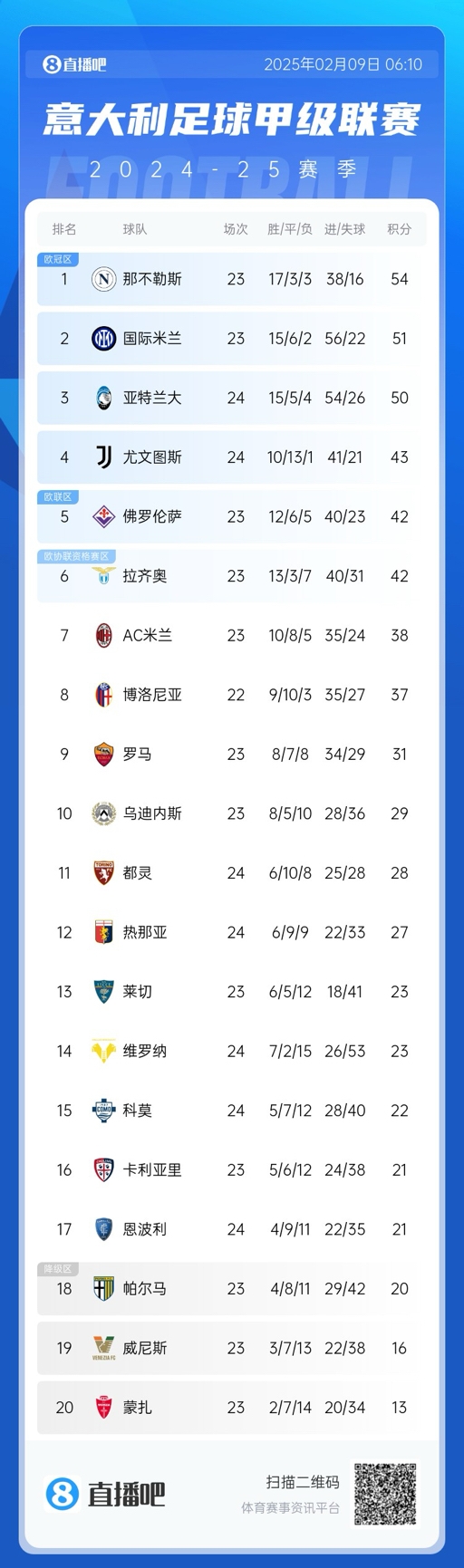  意甲積分榜：那不勒斯領(lǐng)先國米3分，AC米蘭升第七距歐戰(zhàn)區(qū)4分