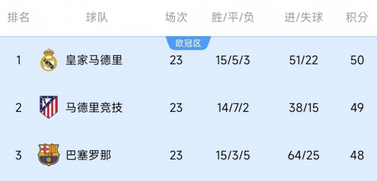  競爭激烈！西甲23輪之后皇薩競只相差2分，2013-2014賽季之后首次