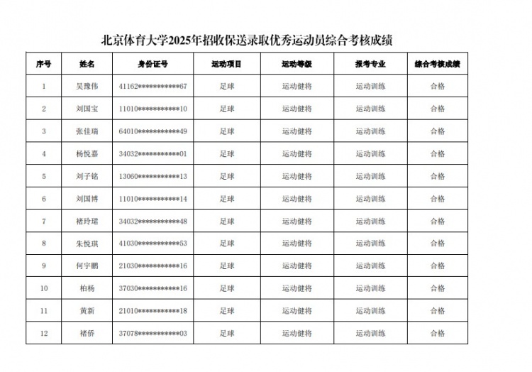  67名球員通過北體大保送錄取初審，王世杰、何宇鵬、王剛在列