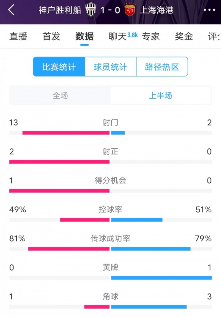  被全面壓制 ！神戶半場13次射門，海港2射門0射正