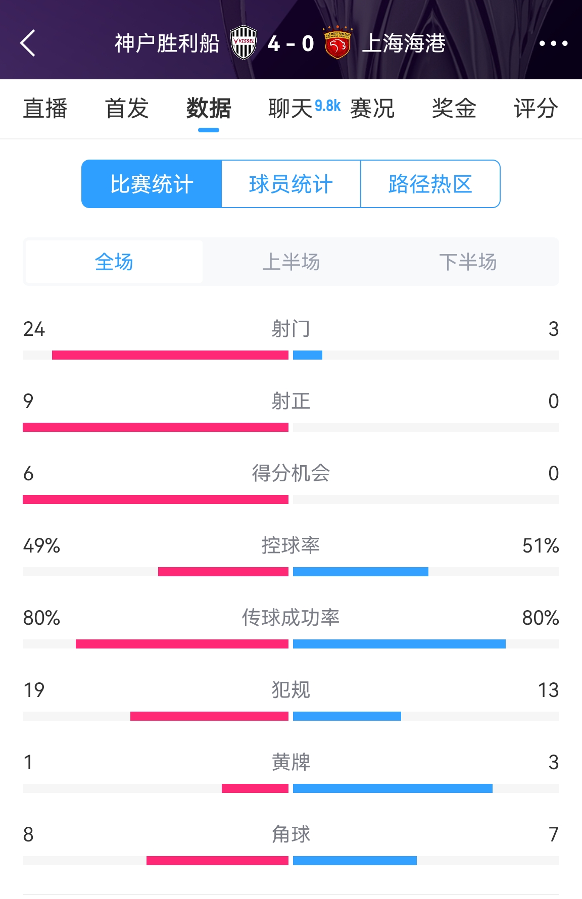  單方面碾壓！海港0-4神戶全場(chǎng)數(shù)據(jù)：射門(mén)3-24！射正0-9！