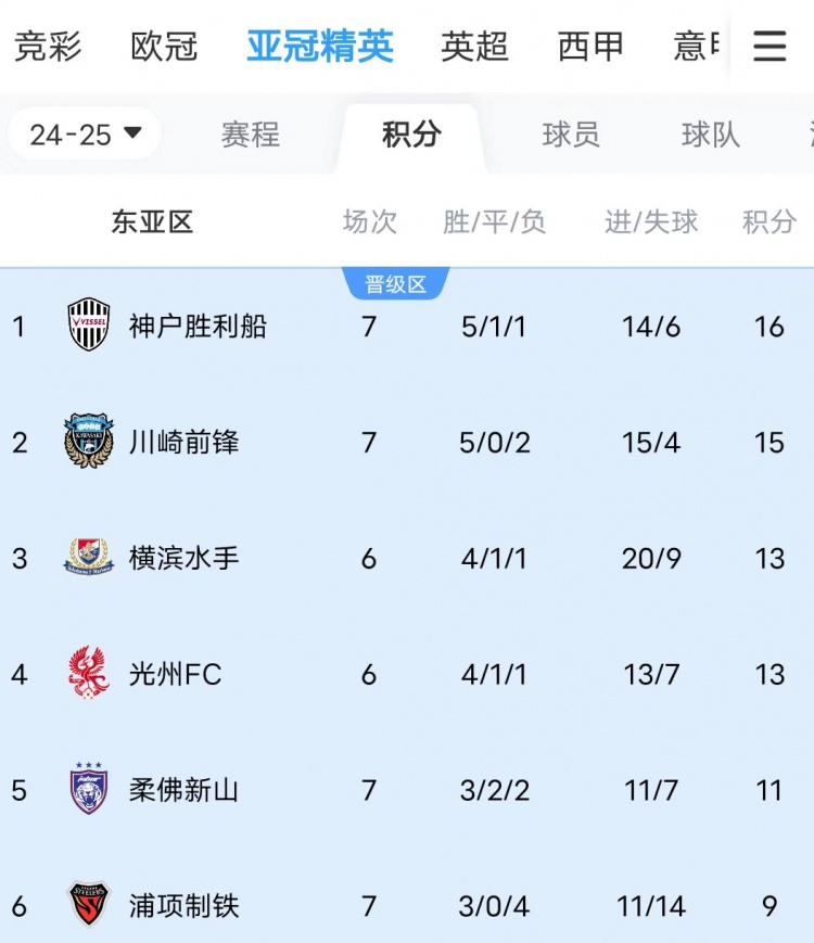  川崎、神戶雙雙大比分獲勝，J聯(lián)賽暫時包攬亞冠東亞區(qū)前三名