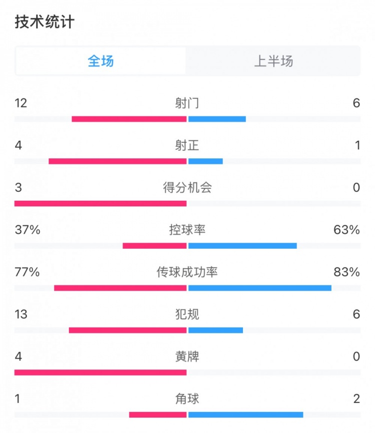  高效！泰山vs光州半場數(shù)據(jù)：泰山4次射正打進(jìn)3球，控球率37%