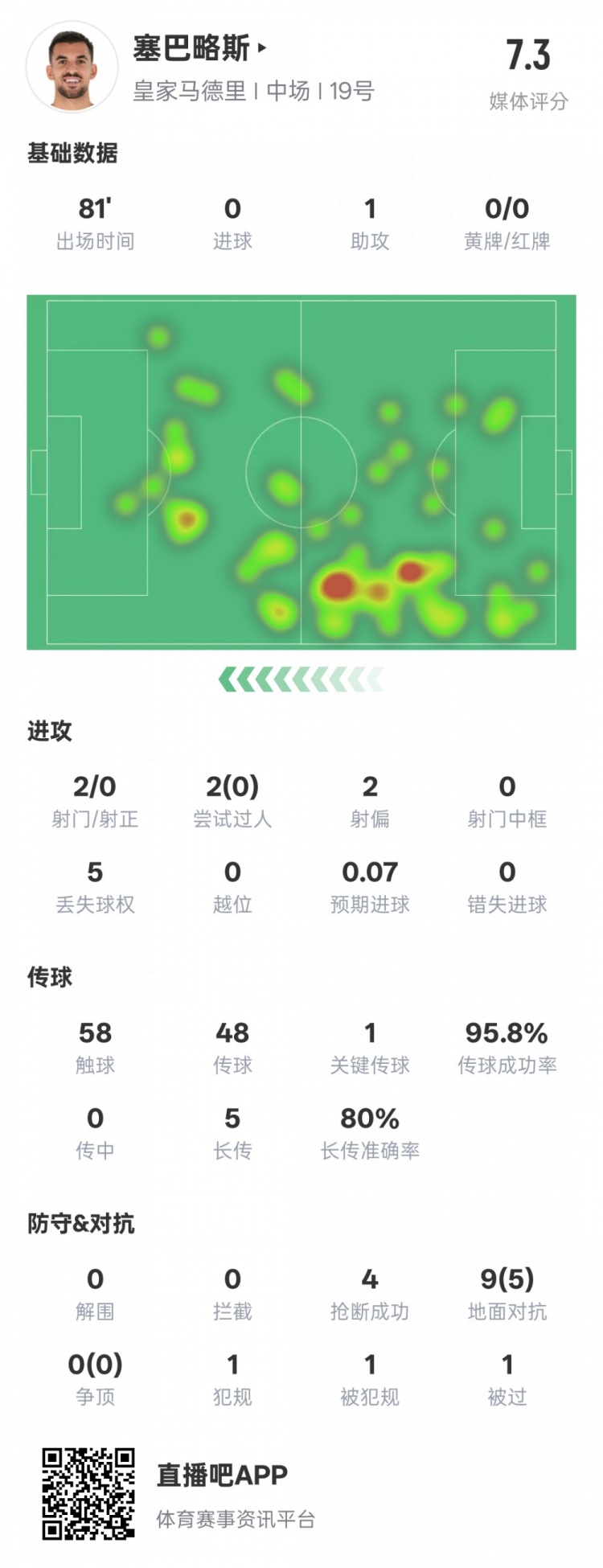 塞巴略斯本場數(shù)據(jù)：1送點1助攻1關鍵傳球4搶斷，評分7.3