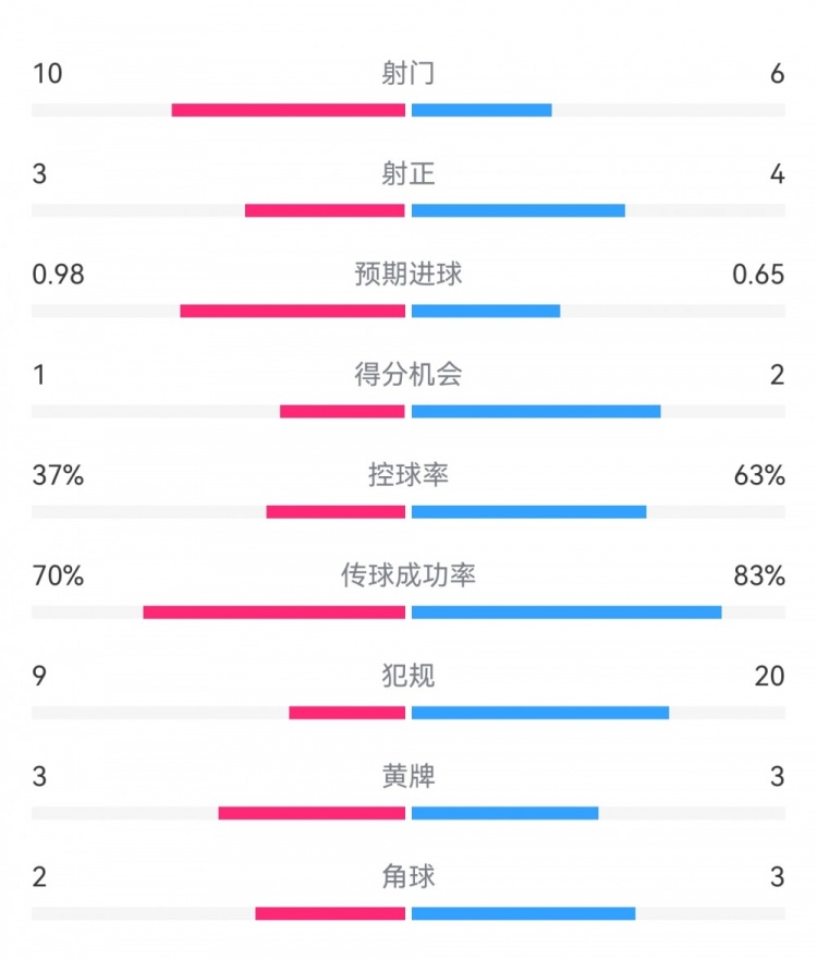  埃弗頓2-2利物浦?jǐn)?shù)據(jù)：射門10-6，射正3-4，得分機(jī)會1-2