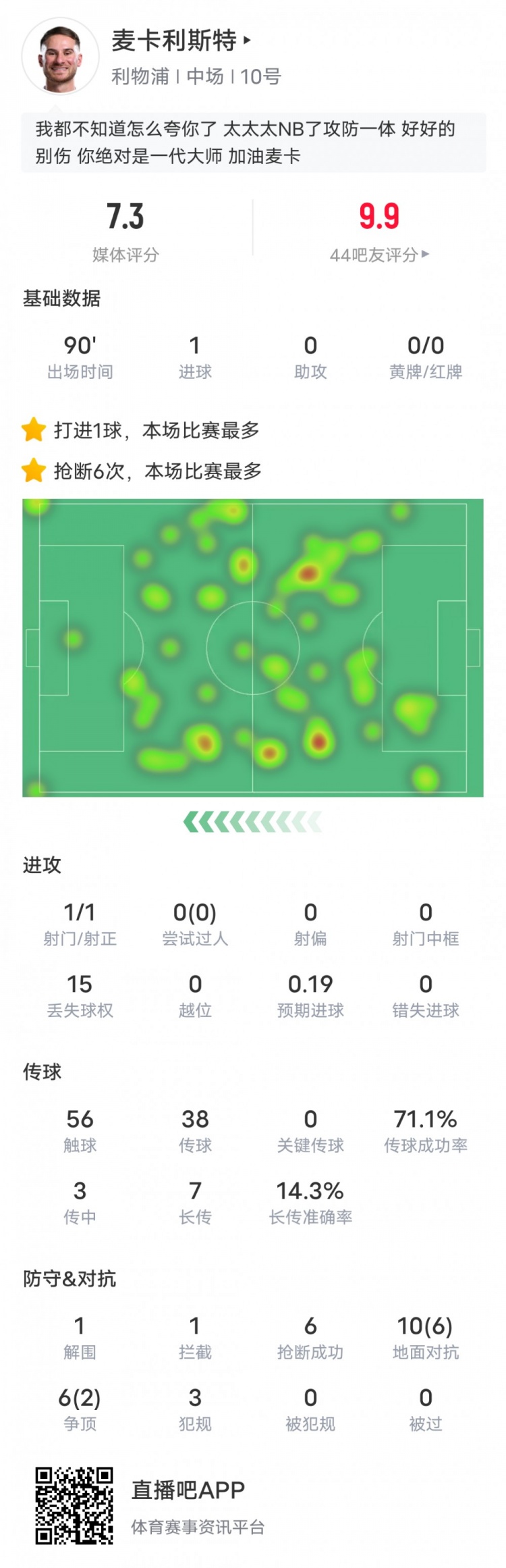  麥卡利斯特本場數(shù)據(jù)：6搶斷全場最多&1進(jìn)球1解圍1攔截，評分7.3