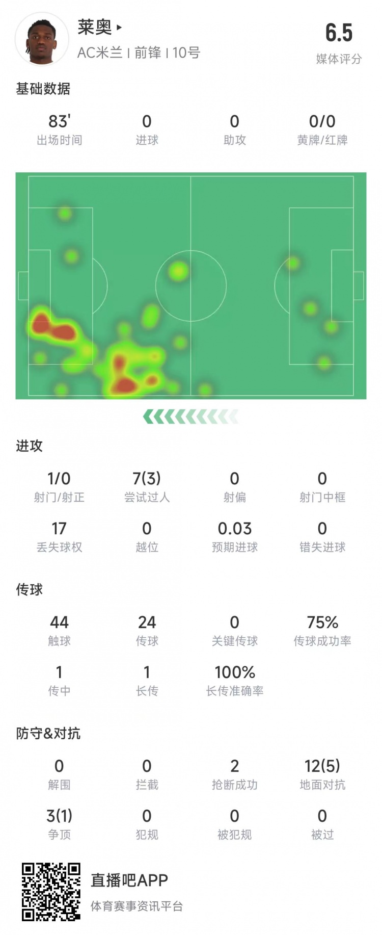  萊奧本場數(shù)據(jù)：1次射門0射正，15次對抗6次成功&獲評6.5分