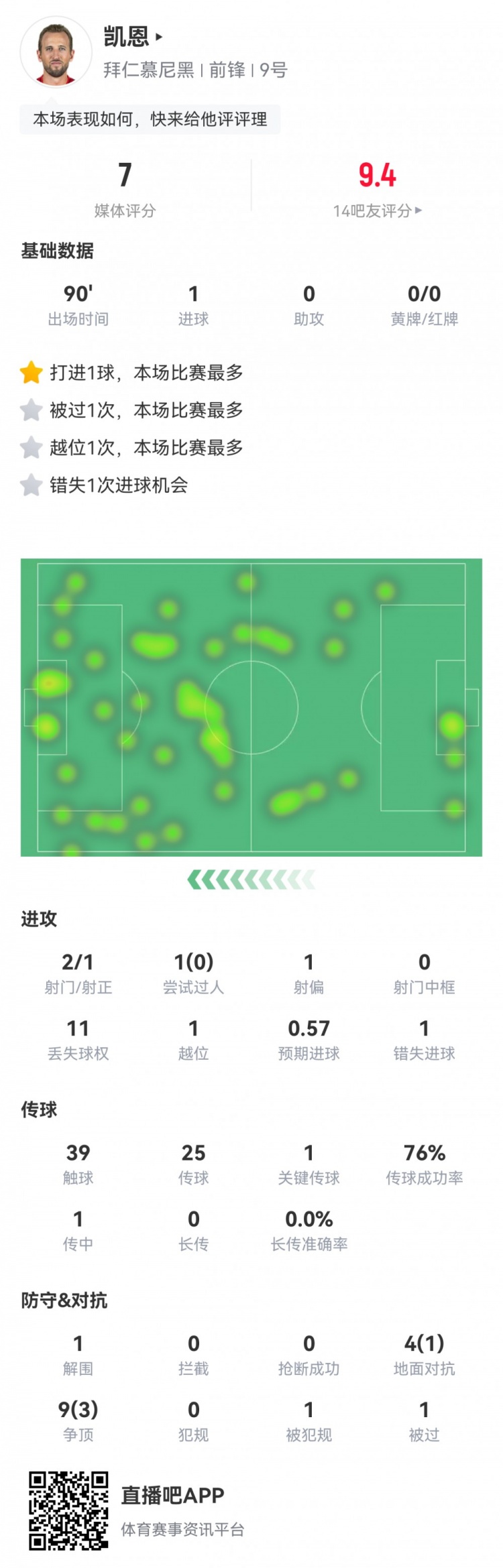  凱恩本場數(shù)據(jù)：2射1正1進球，1次錯失進球，1次關(guān)鍵傳球，評分7分