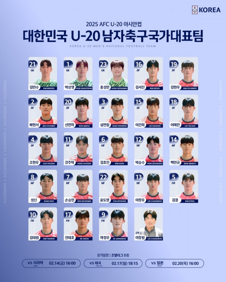  韓國U20隊(duì)球員號(hào)碼：尹棹泳22號(hào)、金泰元10號(hào)、孫承敏7號(hào)
