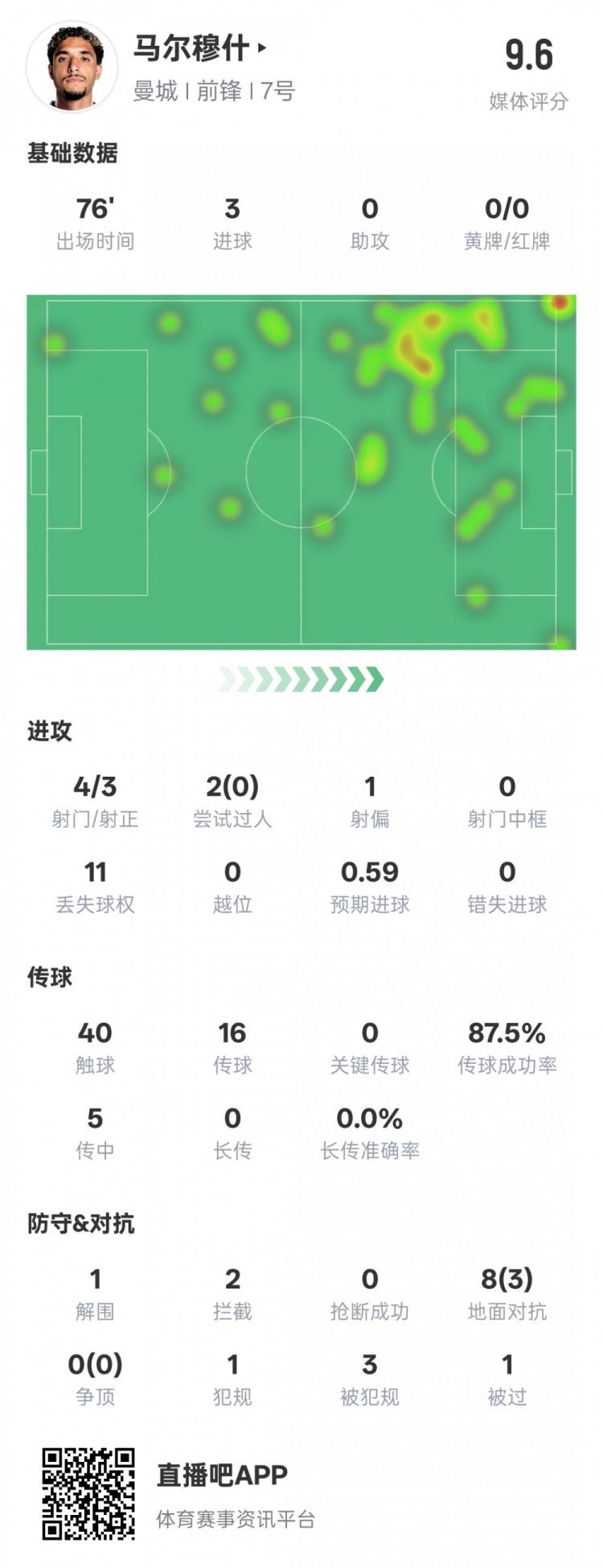  馬爾穆什本場(chǎng)比賽數(shù)據(jù)：3射正3進(jìn)球&1解圍2攔截，評(píng)分9.6
