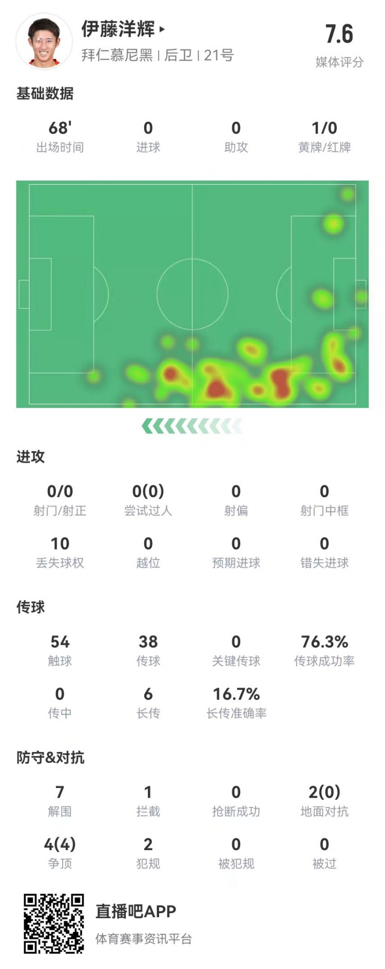  伊藤洋輝拜仁德甲首秀：7解圍+1門線解圍，6長傳1成功 獲評7.6分