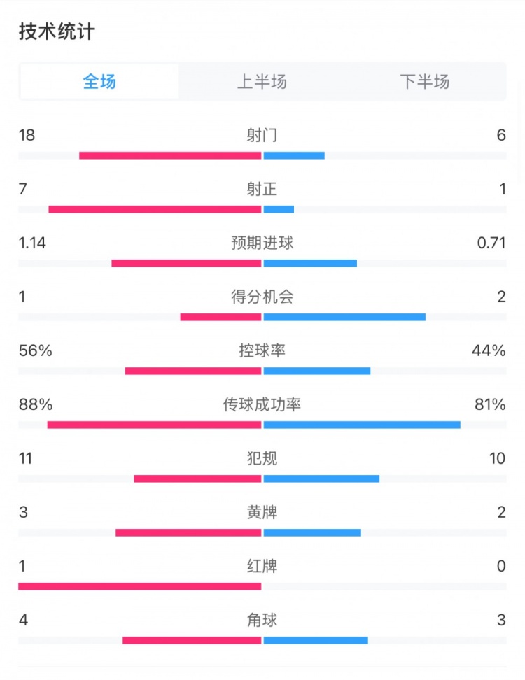  米蘭1-1費(fèi)耶諾德全場(chǎng)數(shù)據(jù)：控球率56%-44%，射門18-6，射正7-1
