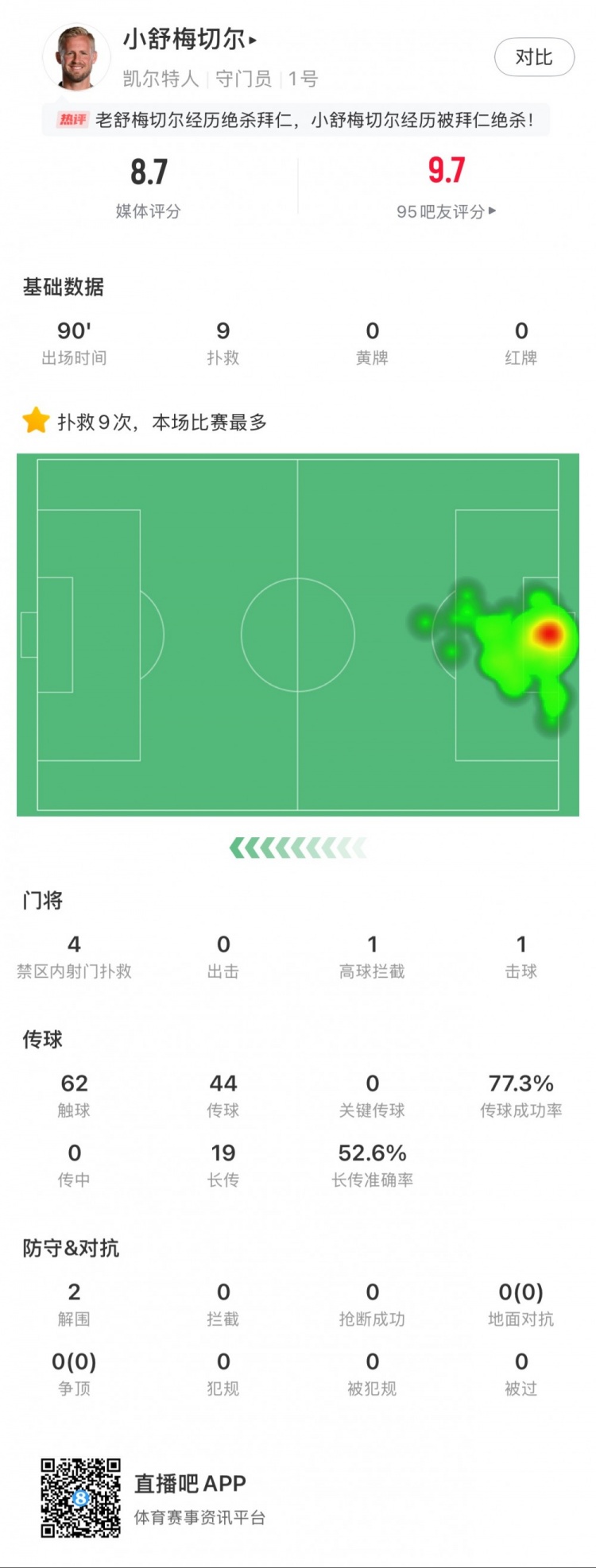  小舒梅切爾對陣拜仁數(shù)據(jù)：9次成功撲救，1次擊球，1次高球攔截