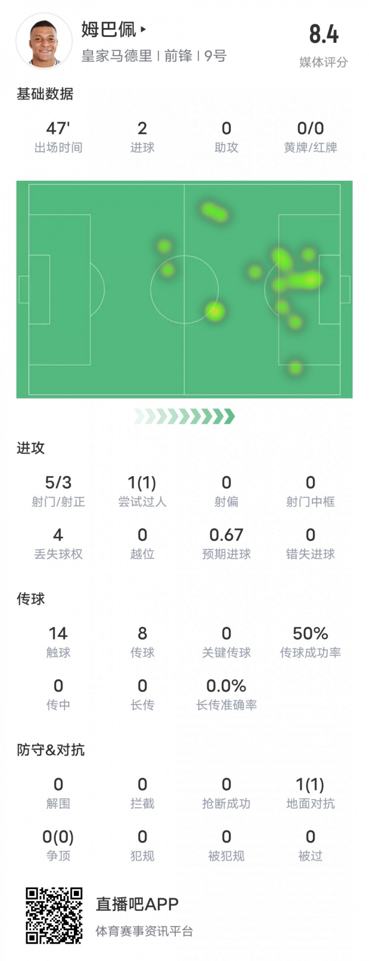  強(qiáng)！姆巴佩半場數(shù)據(jù)：5射3正2進(jìn)球+1過人成功，評分8.4
