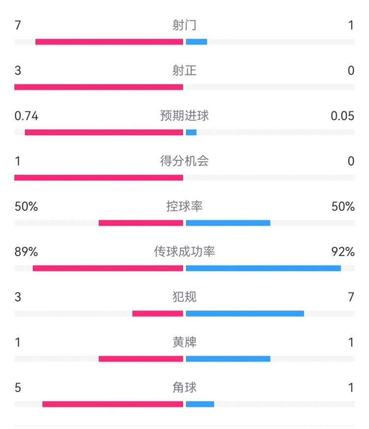  皇馬2-0曼城半場數(shù)據(jù)：皇馬7射3正，曼城僅1射0正，控球率五五開