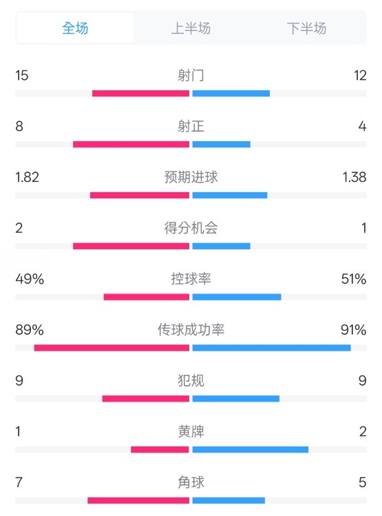  皇馬3-1曼城全場(chǎng)數(shù)據(jù)：射門15-12，射正8-4.控球率49%-51%