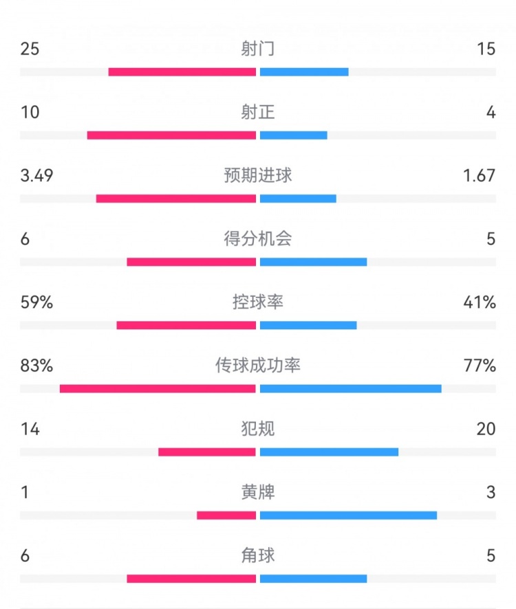  尤文1-3埃因霍溫?cái)?shù)據(jù)：射門15-25，射正4-10，得分機(jī)會(huì)5-6
