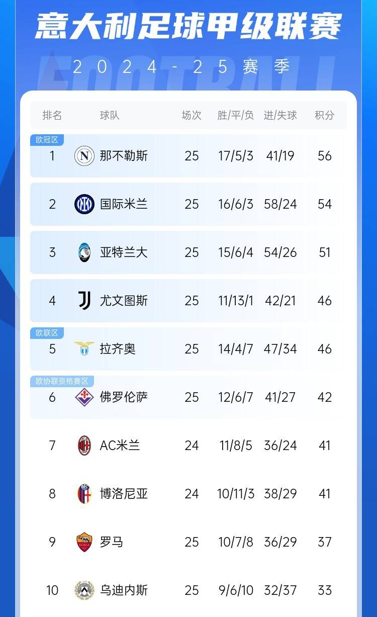 爭四好戲開始？意甲3/4/7接連歐冠出局，第5/6均歐戰(zhàn)直通仍需征戰(zhàn)