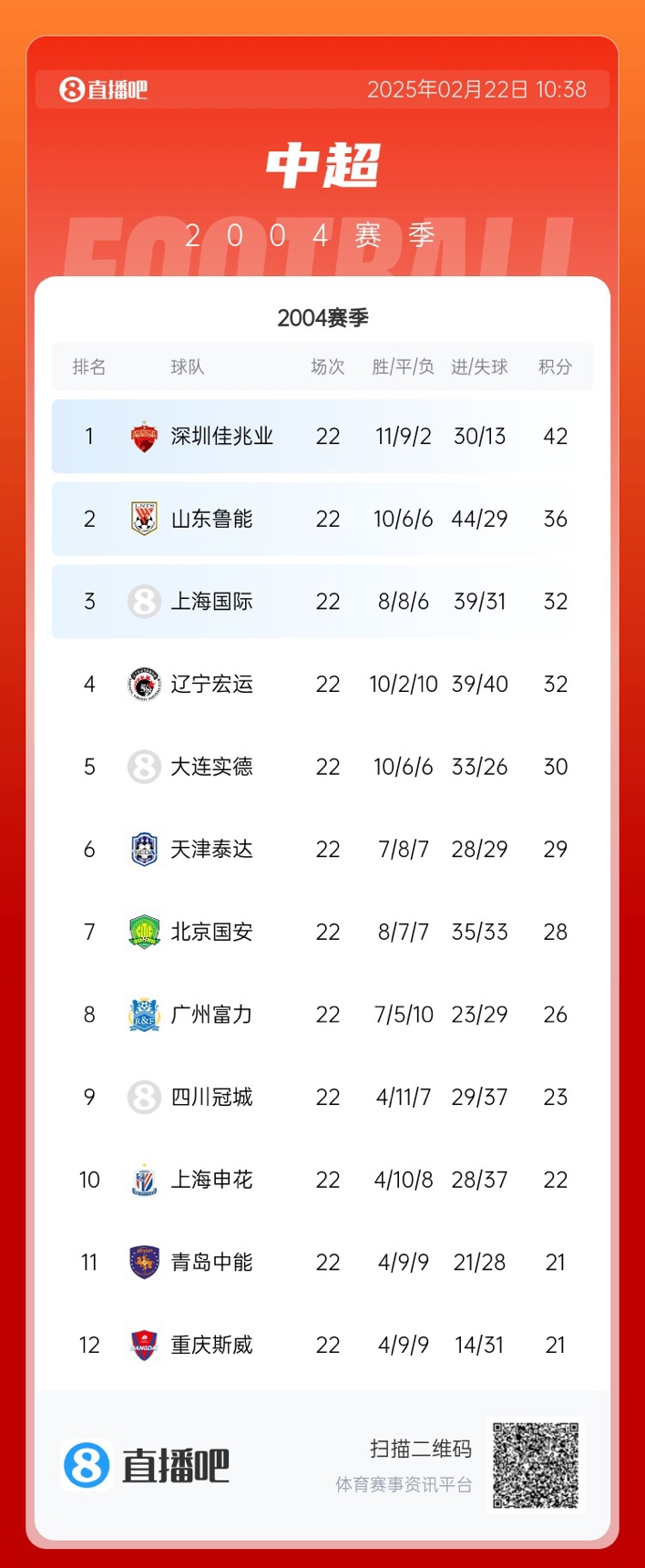  年代感！中超元年2004賽季積分榜：7隊解散，僅存5隊