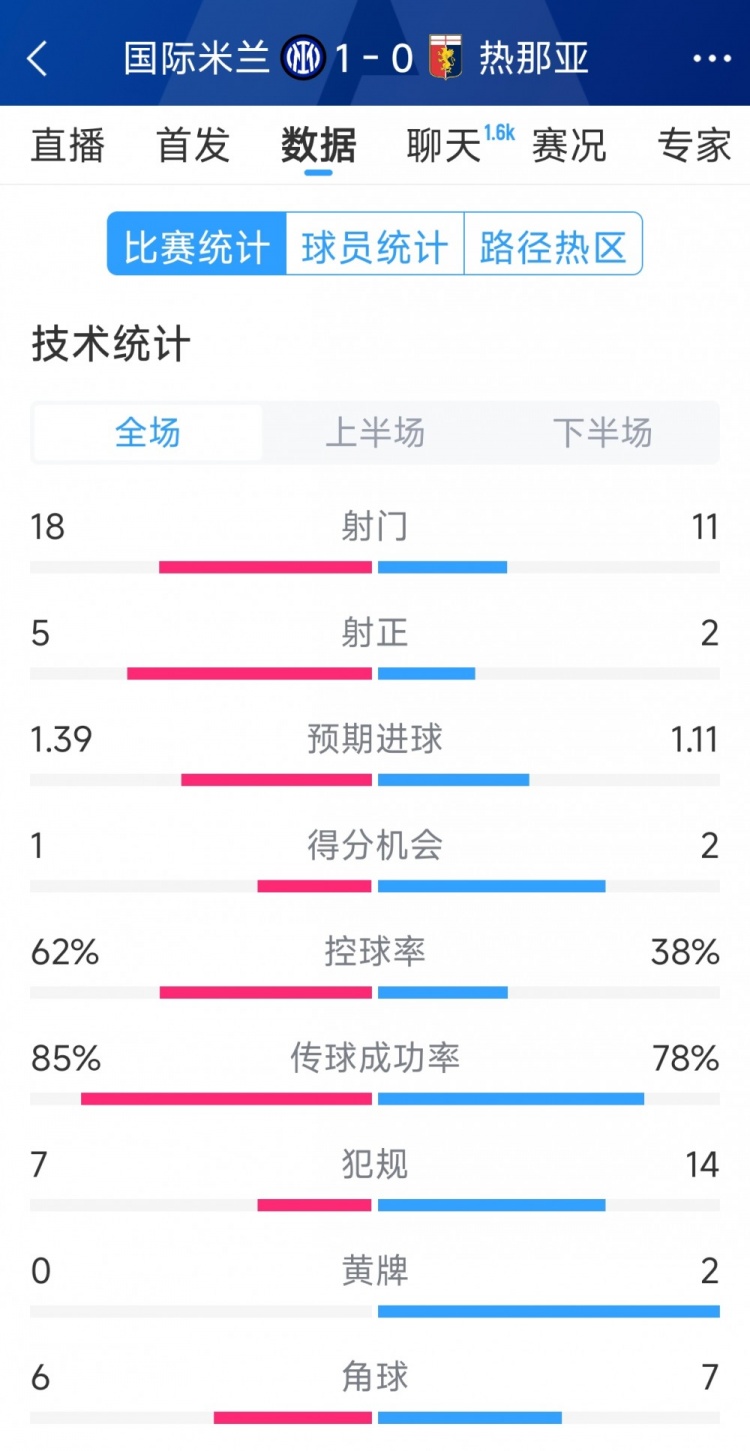  國米1-0熱那亞全場數(shù)據(jù)：射門18-11，射正 5-2，得分機(jī)會(huì)1-2