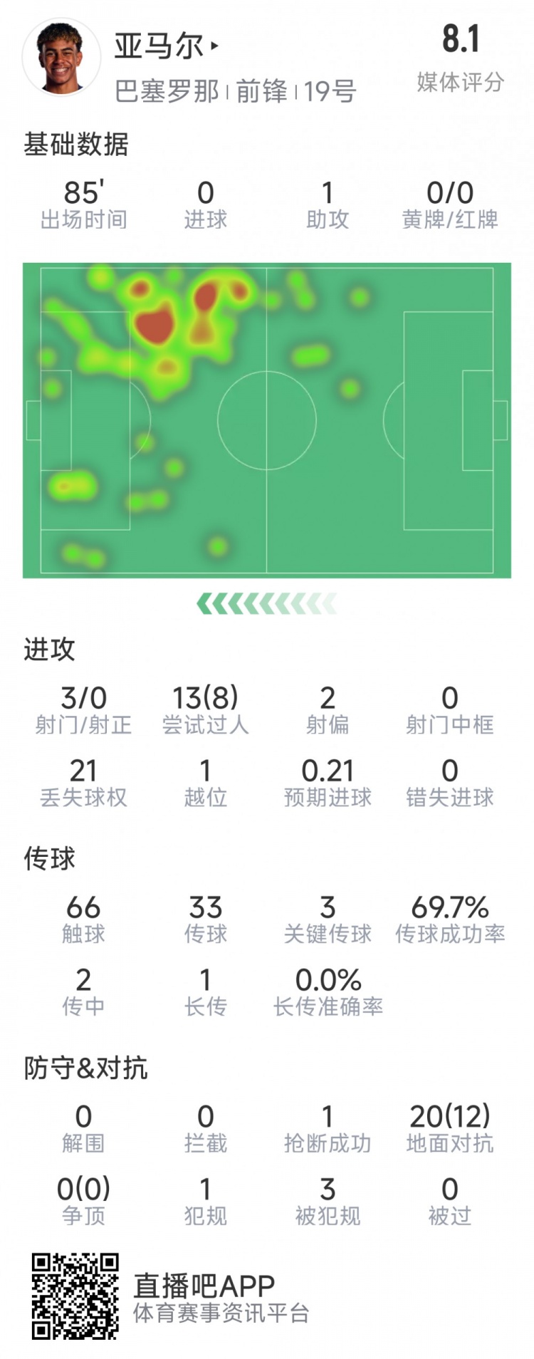  亞馬爾本場數(shù)據(jù)：1次助攻，3射0正，3次關(guān)鍵傳球，8次成功過人