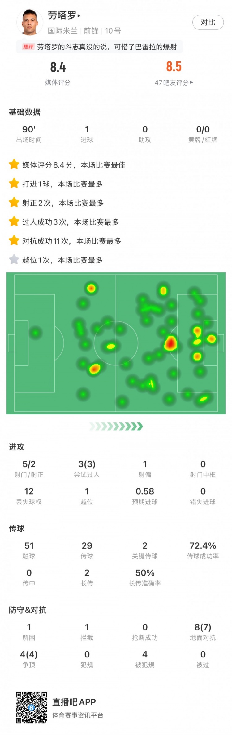  勞塔羅全場數(shù)據(jù)：進(jìn)1球，5次射門2次射正，3次過人，2次關(guān)鍵傳球