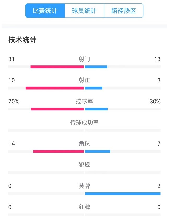  津門(mén)虎vs梅州全場(chǎng)數(shù)據(jù)：津門(mén)虎控球率達(dá)70%，射門(mén)數(shù)31-13占優(yōu)