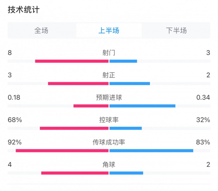  曼城0-2利物浦半場(chǎng)數(shù)據(jù)：控球率68%-32%，射門8-3，射正3-2