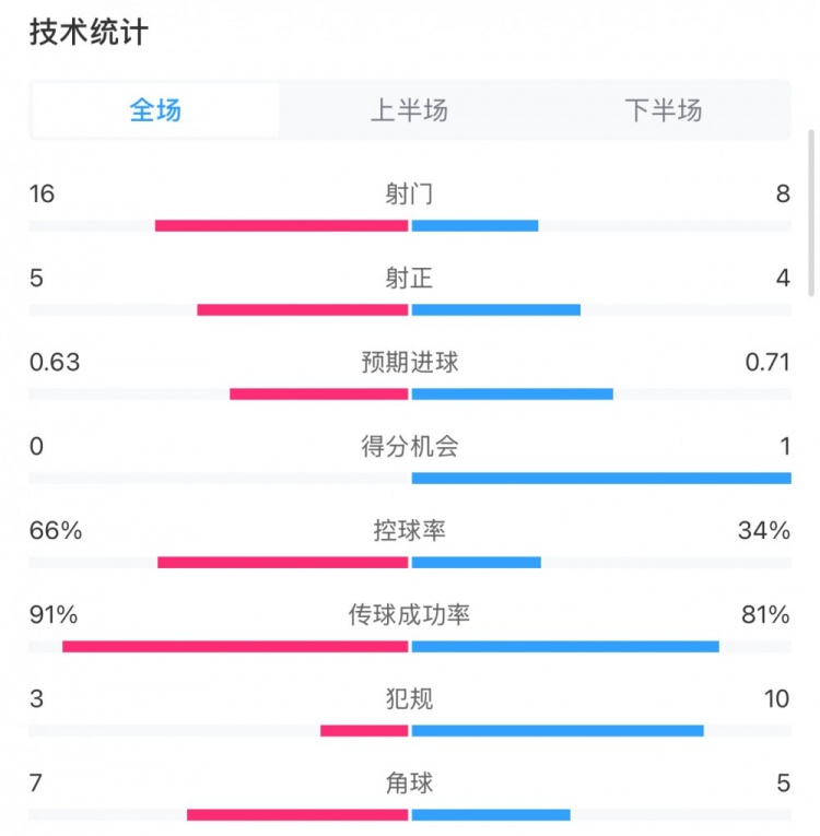 曼城0-2利物浦數(shù)據(jù)：控球率66%-34%，射門16-8，射正5-4