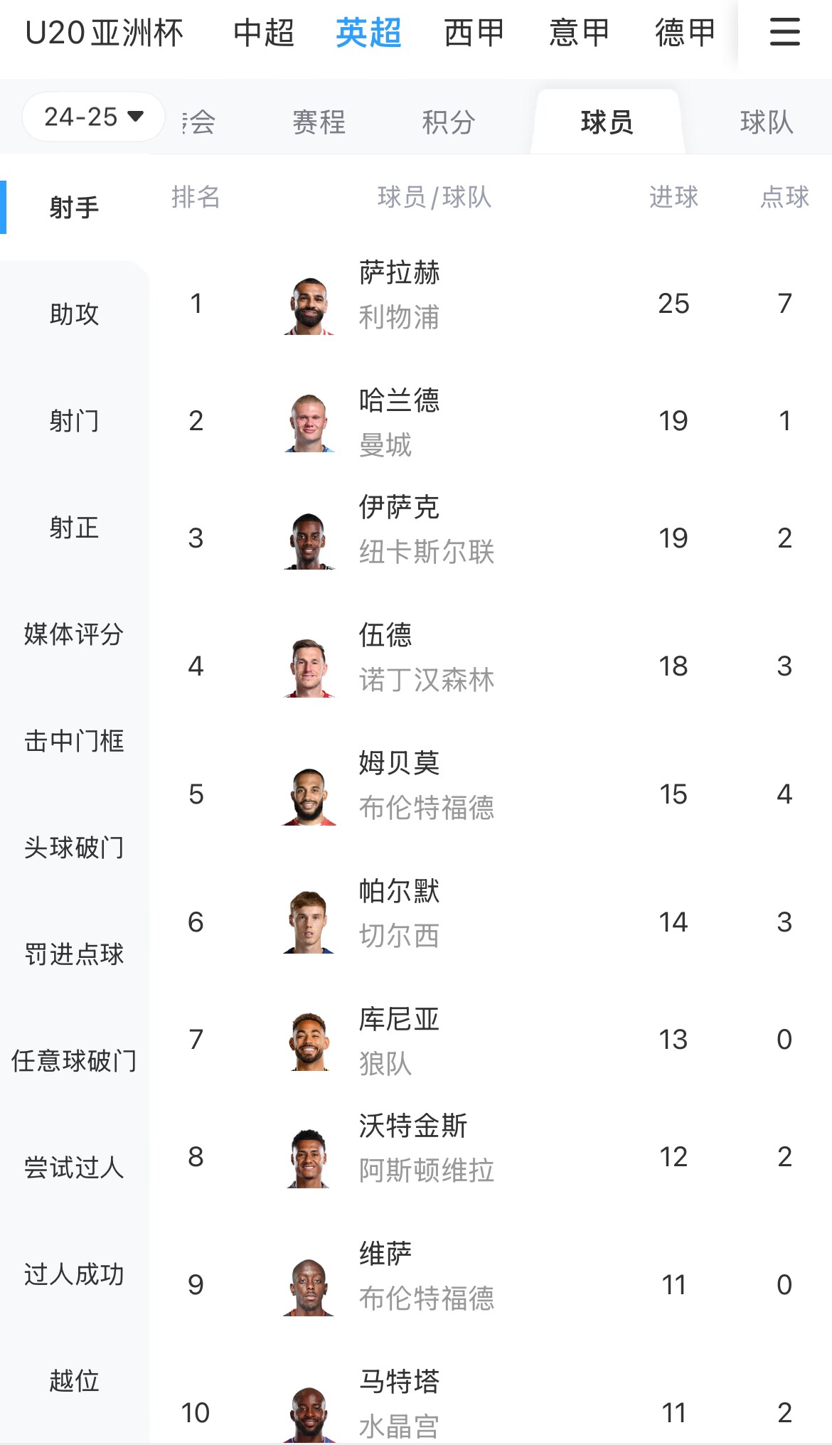  一度落后6球！英超射手榜：薩拉赫25球領(lǐng)跑，哈蘭德、伊薩克19球