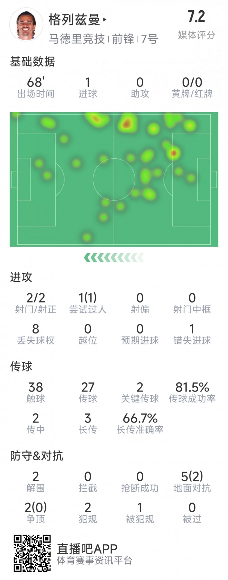  格列茲曼本場數(shù)據(jù)：1粒進球，2次射門均射正，1次錯失良機