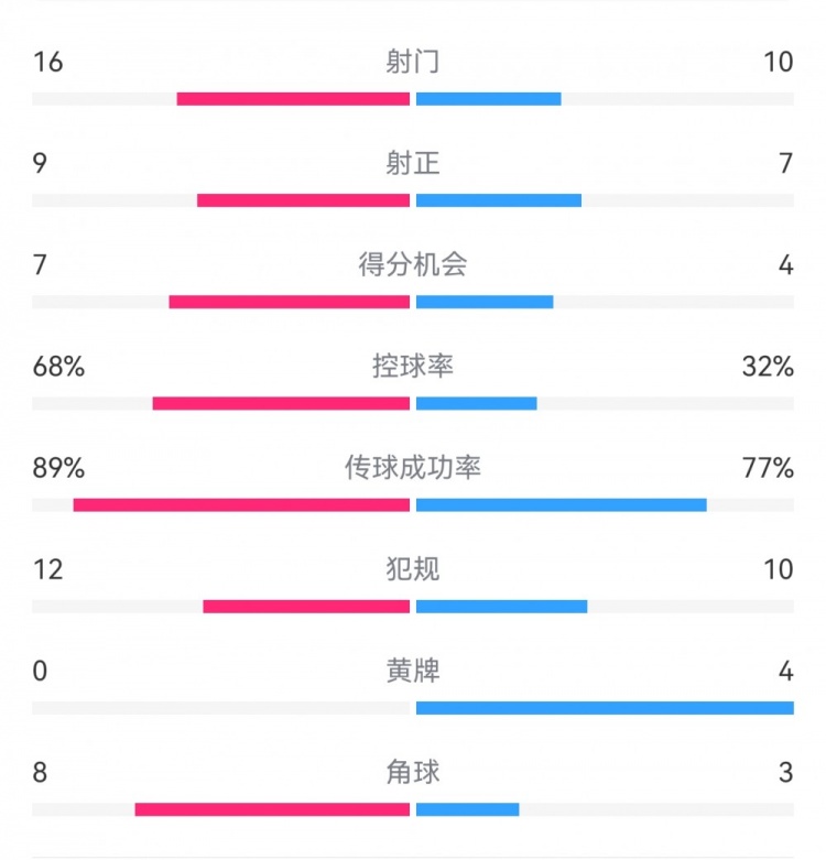  巴薩4-4馬競(jìng)?cè)珗?chǎng)數(shù)據(jù)：射門16-10，射正9-7，得分機(jī)會(huì)7-4