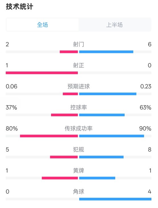  森林半場0-0阿森納數(shù)據(jù)：射門2-6，射正1-0，控球率37%-63%