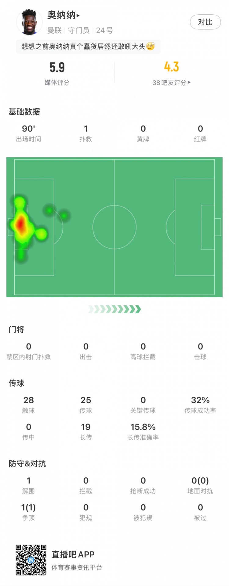  奧納納本場數據：1次撲救，19次長傳3次成功，只獲評5.9分