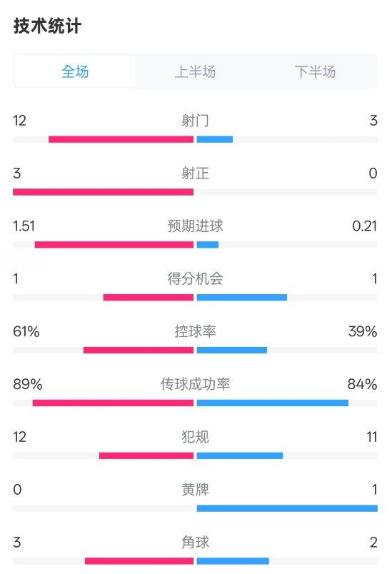  利物浦2-0紐卡全場數(shù)據(jù)：射門12-3，射正3-0，控球率61%-39%