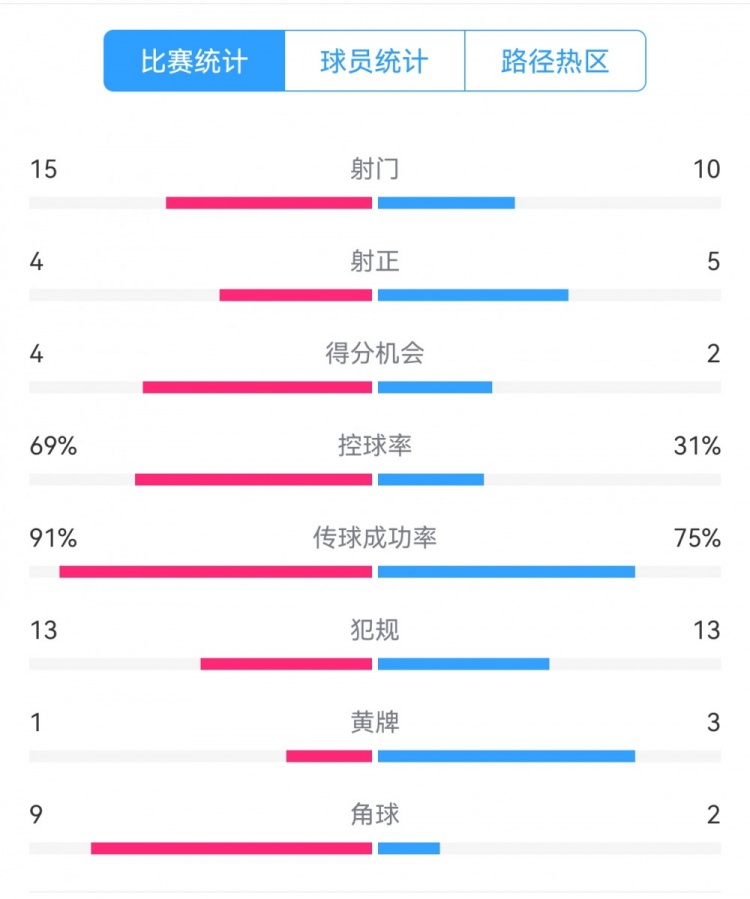  點球告負！尤文恩波利數(shù)據(jù)：射門15-10，射正4-5，得分機會4-2
