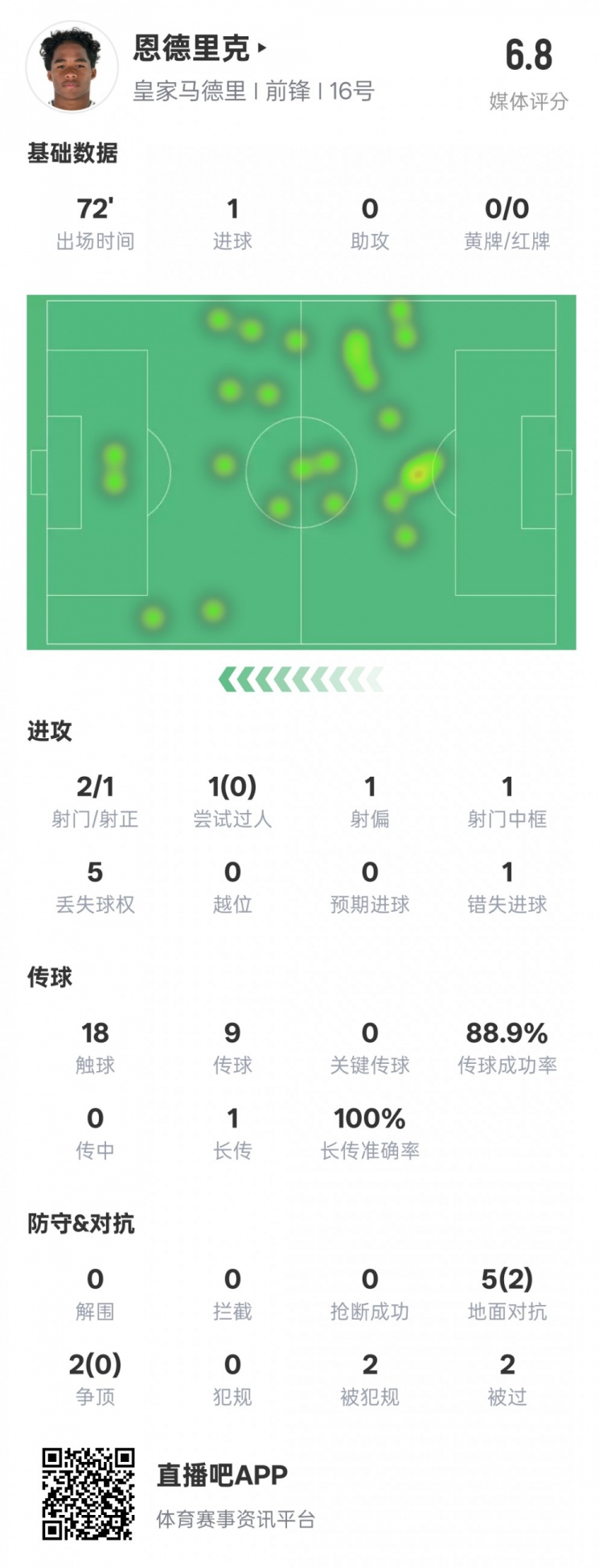  恩德里克本場數(shù)據(jù)：1進球1中框1錯失進球機會，評分6.8