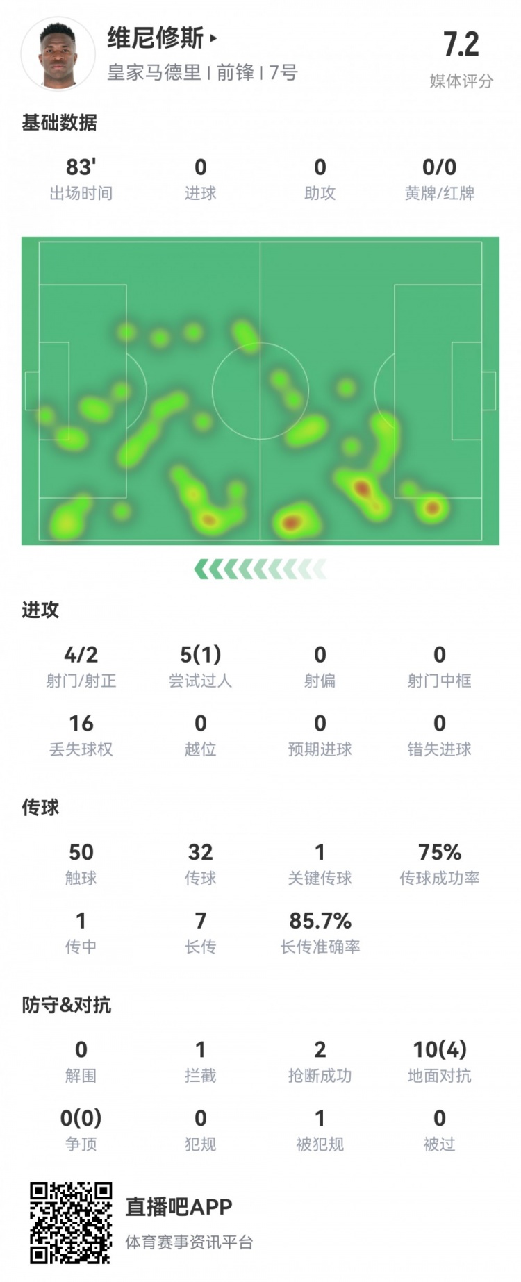  維尼修斯數(shù)據(jù)：4射2正1過人，1次關(guān)鍵傳球，6次成功長傳，評(píng)分7.2