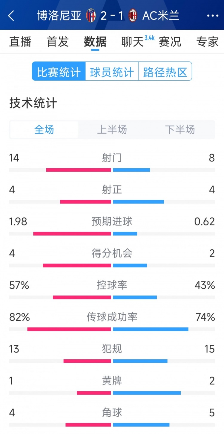  AC米蘭1-2博洛尼亞全場數(shù)據(jù)：射門8-14，射正4-4，得分機會2-4