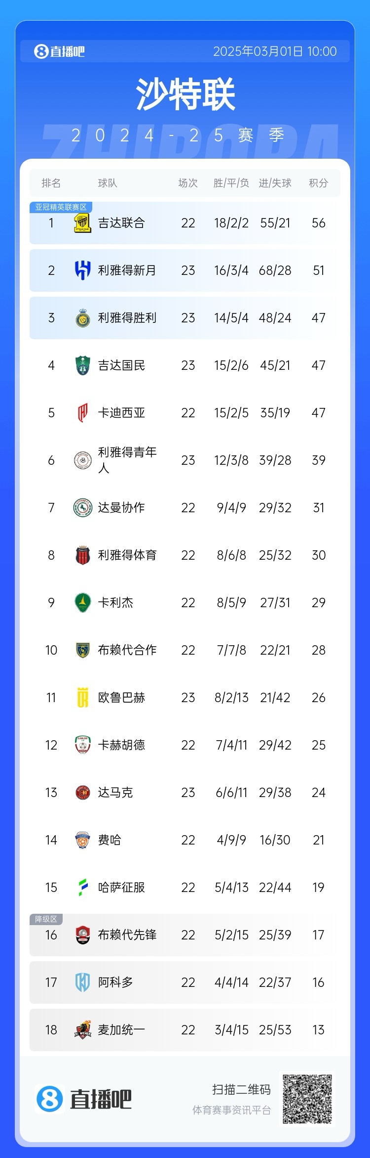  二人轉？沙特聯(lián)近5年冠軍新月4座聯(lián)合1座，今年聯(lián)合大概率再奪冠