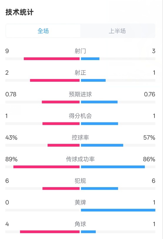  貝蒂斯半場1-1皇馬數(shù)據(jù)：射門9-3。射正2-1，控球率43%-57%