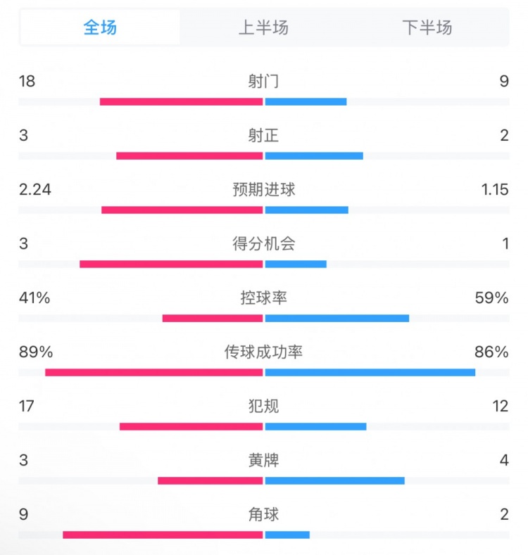  貝蒂斯2-1皇馬全場數(shù)據(jù)：射門18-9，射正3-2，得分機(jī)會(huì)3-1